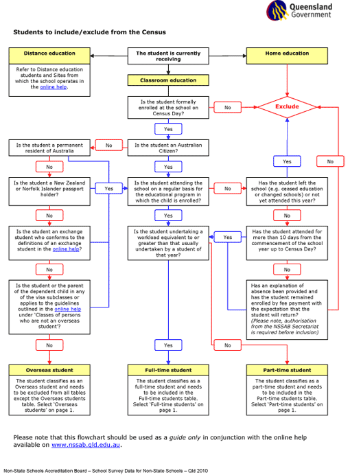 Flow chart